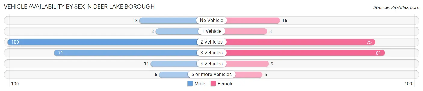 Vehicle Availability by Sex in Deer Lake borough