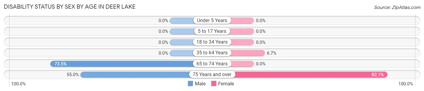 Disability Status by Sex by Age in Deer Lake