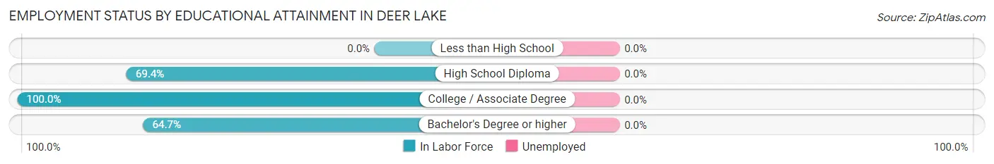 Employment Status by Educational Attainment in Deer Lake