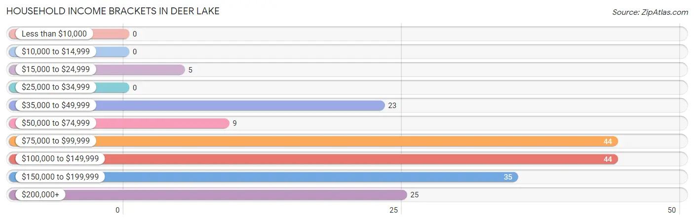 Household Income Brackets in Deer Lake