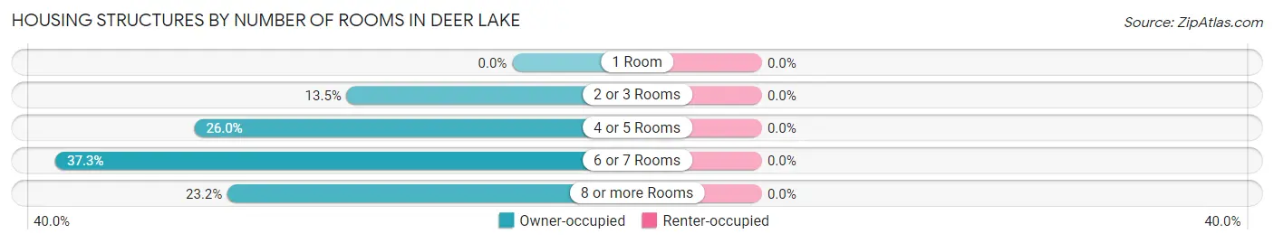 Housing Structures by Number of Rooms in Deer Lake