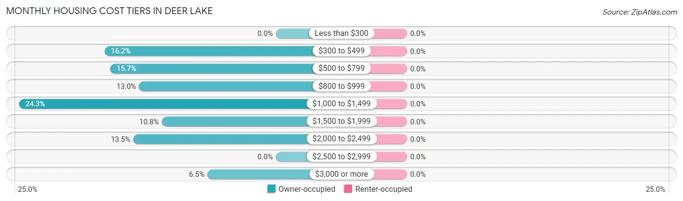 Monthly Housing Cost Tiers in Deer Lake