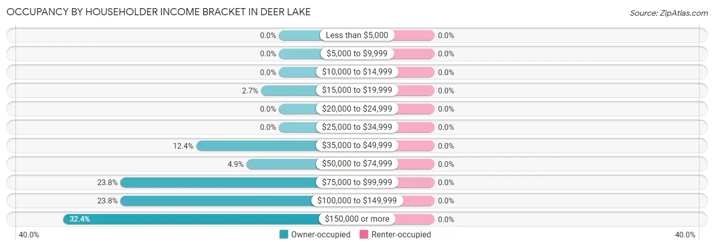Occupancy by Householder Income Bracket in Deer Lake
