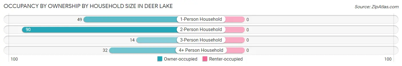 Occupancy by Ownership by Household Size in Deer Lake