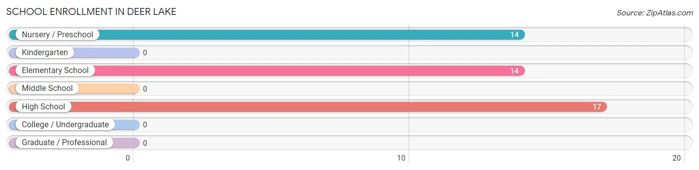 School Enrollment in Deer Lake