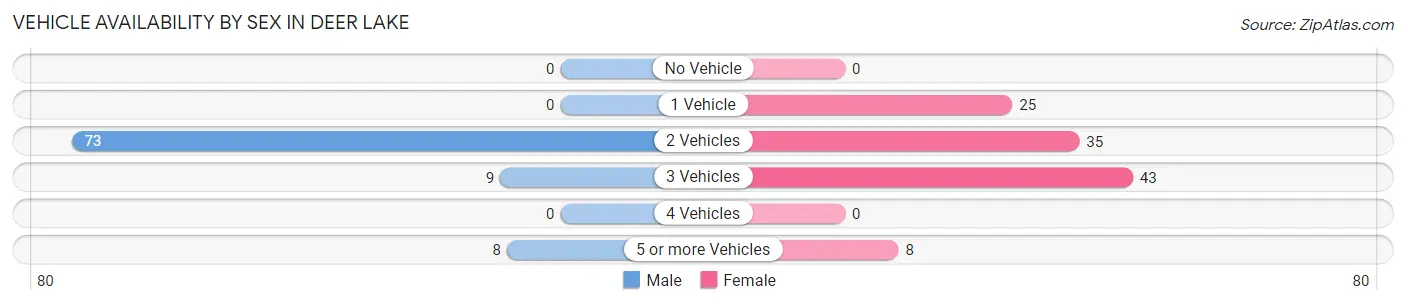 Vehicle Availability by Sex in Deer Lake