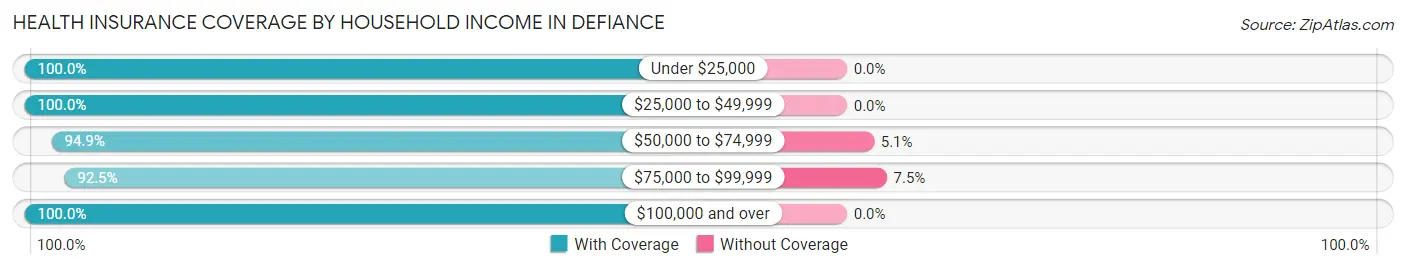 Health Insurance Coverage by Household Income in Defiance