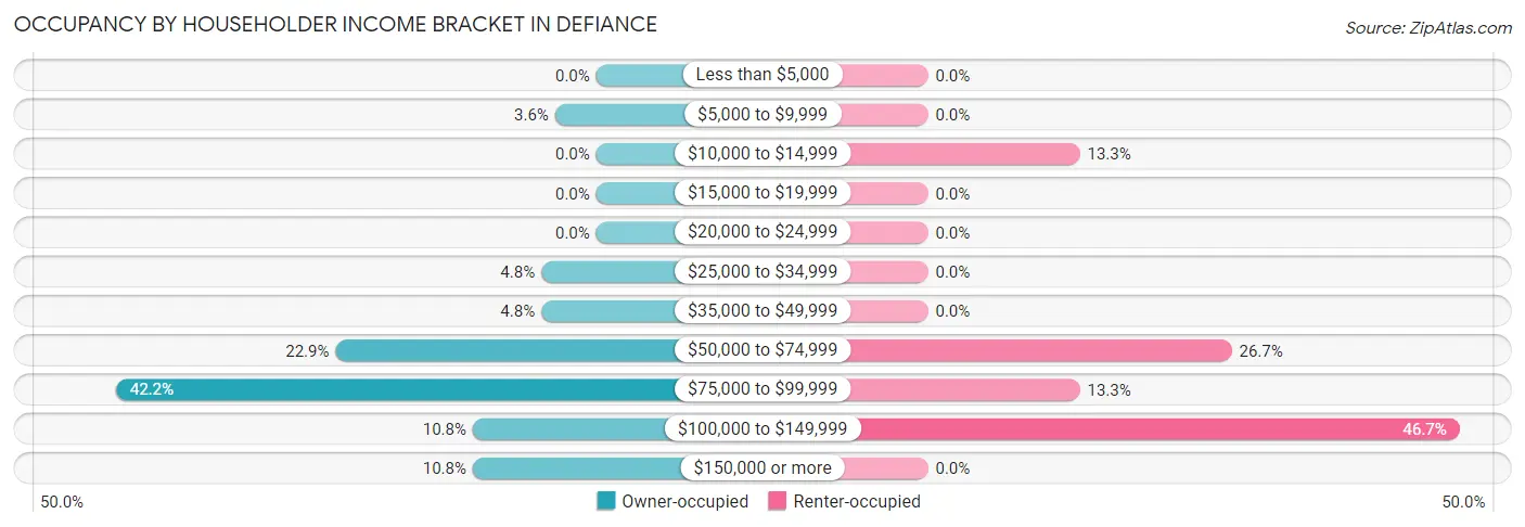 Occupancy by Householder Income Bracket in Defiance