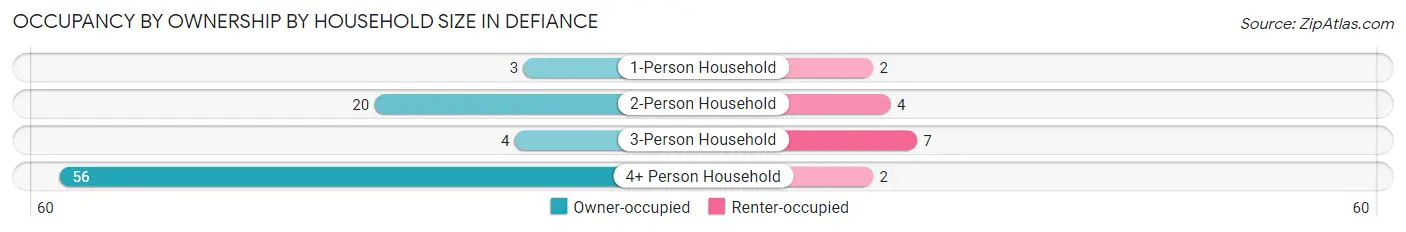 Occupancy by Ownership by Household Size in Defiance