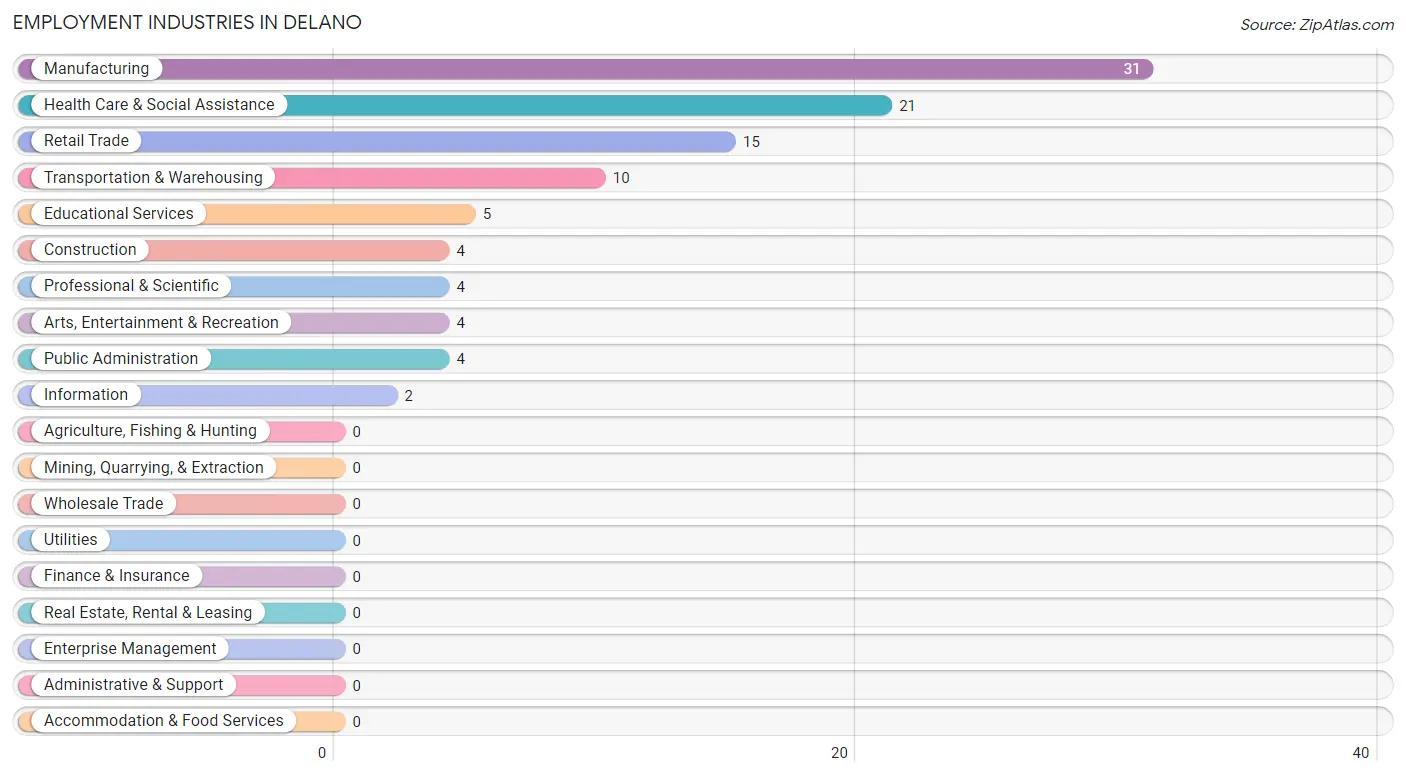 Employment Industries in Delano