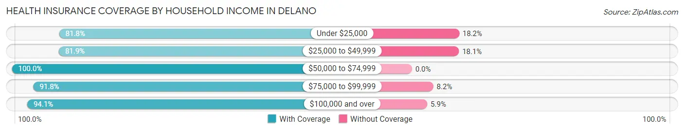 Health Insurance Coverage by Household Income in Delano