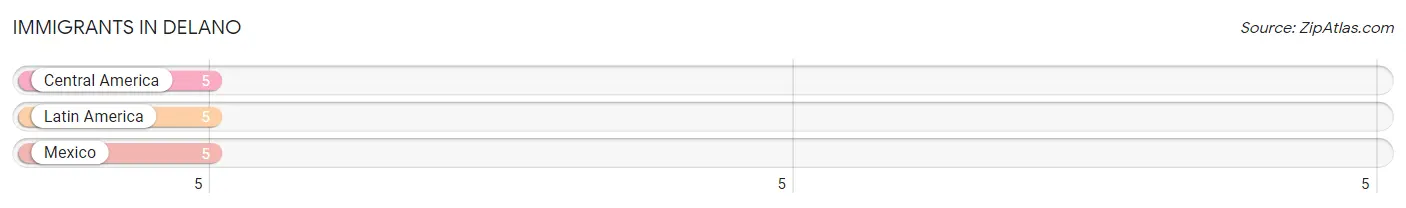 Immigrants in Delano