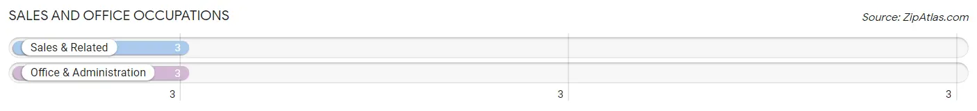 Sales and Office Occupations in Delano