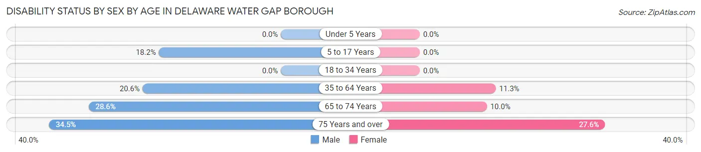Disability Status by Sex by Age in Delaware Water Gap borough