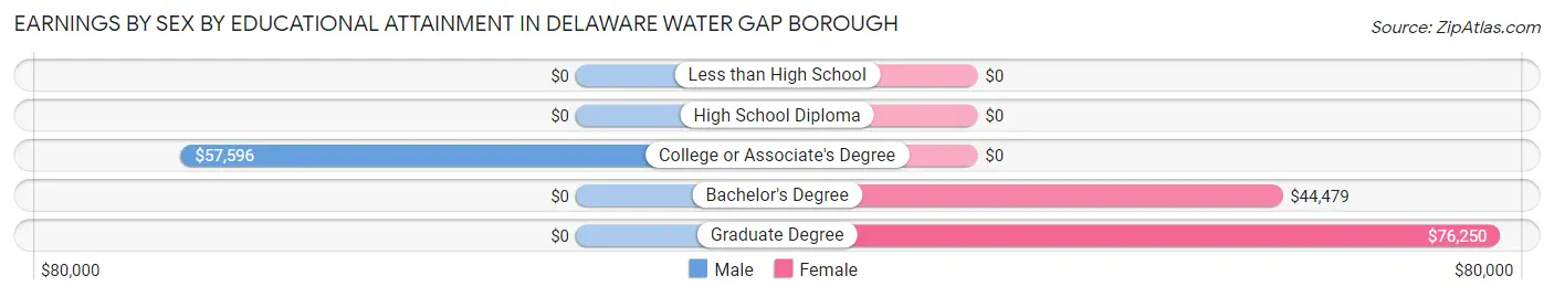 Earnings by Sex by Educational Attainment in Delaware Water Gap borough