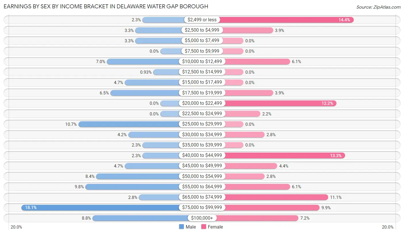 Earnings by Sex by Income Bracket in Delaware Water Gap borough