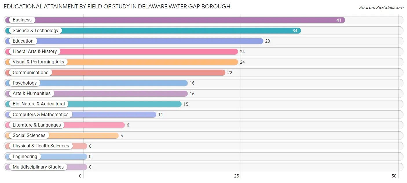 Educational Attainment by Field of Study in Delaware Water Gap borough