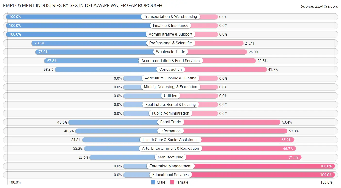 Employment Industries by Sex in Delaware Water Gap borough