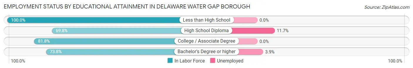 Employment Status by Educational Attainment in Delaware Water Gap borough
