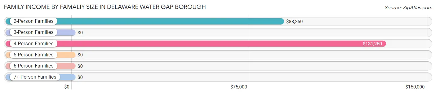 Family Income by Famaliy Size in Delaware Water Gap borough