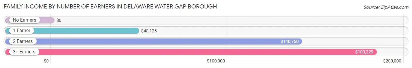 Family Income by Number of Earners in Delaware Water Gap borough