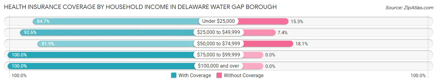 Health Insurance Coverage by Household Income in Delaware Water Gap borough