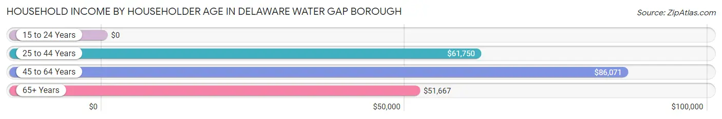 Household Income by Householder Age in Delaware Water Gap borough
