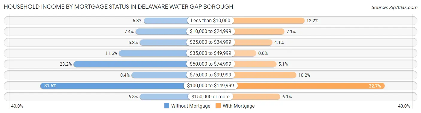 Household Income by Mortgage Status in Delaware Water Gap borough
