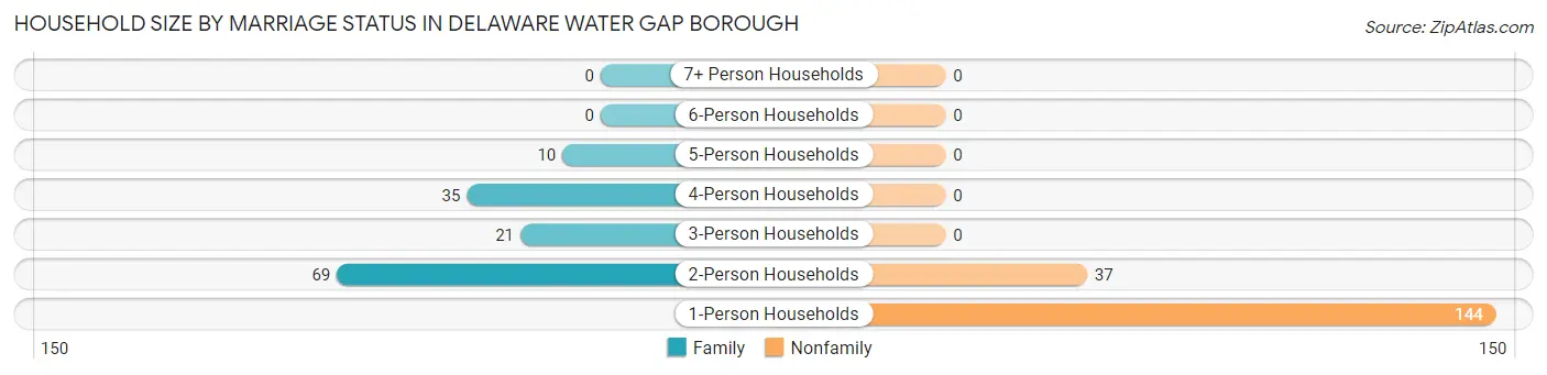 Household Size by Marriage Status in Delaware Water Gap borough