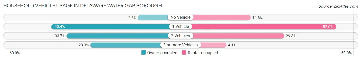 Household Vehicle Usage in Delaware Water Gap borough