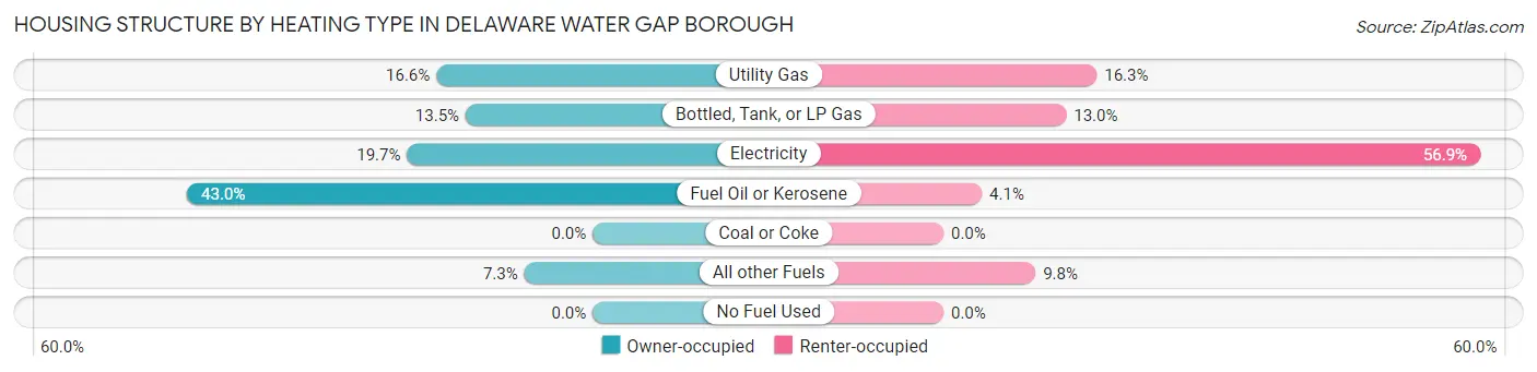Housing Structure by Heating Type in Delaware Water Gap borough