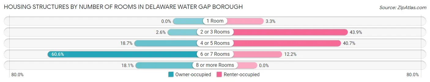Housing Structures by Number of Rooms in Delaware Water Gap borough