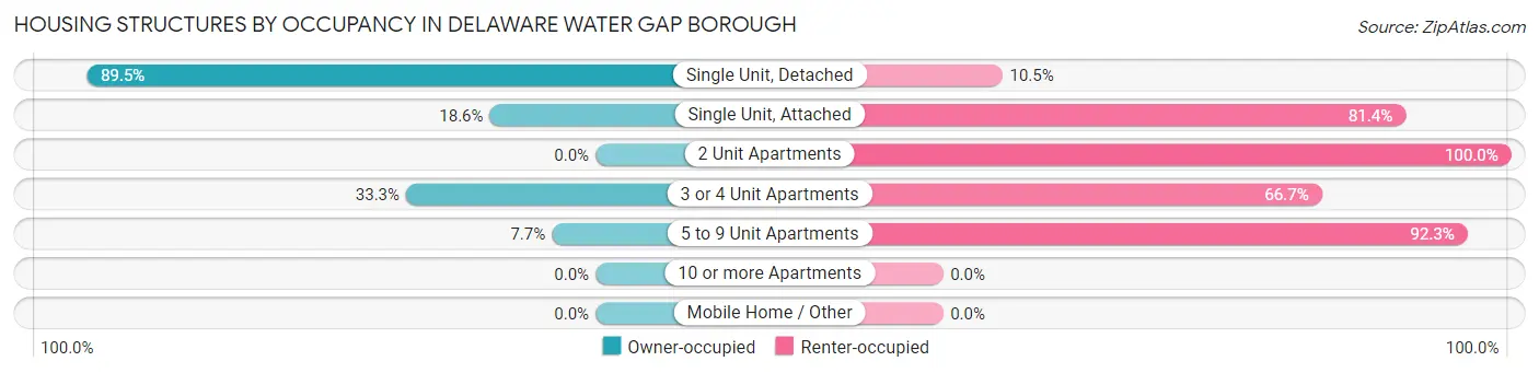 Housing Structures by Occupancy in Delaware Water Gap borough