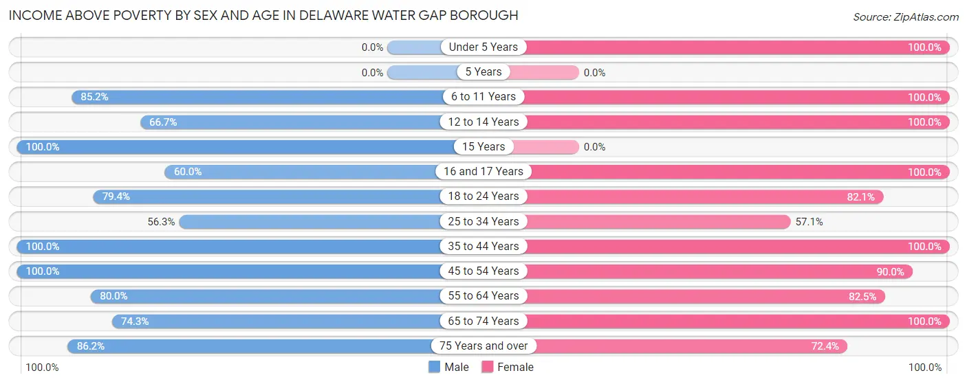 Income Above Poverty by Sex and Age in Delaware Water Gap borough