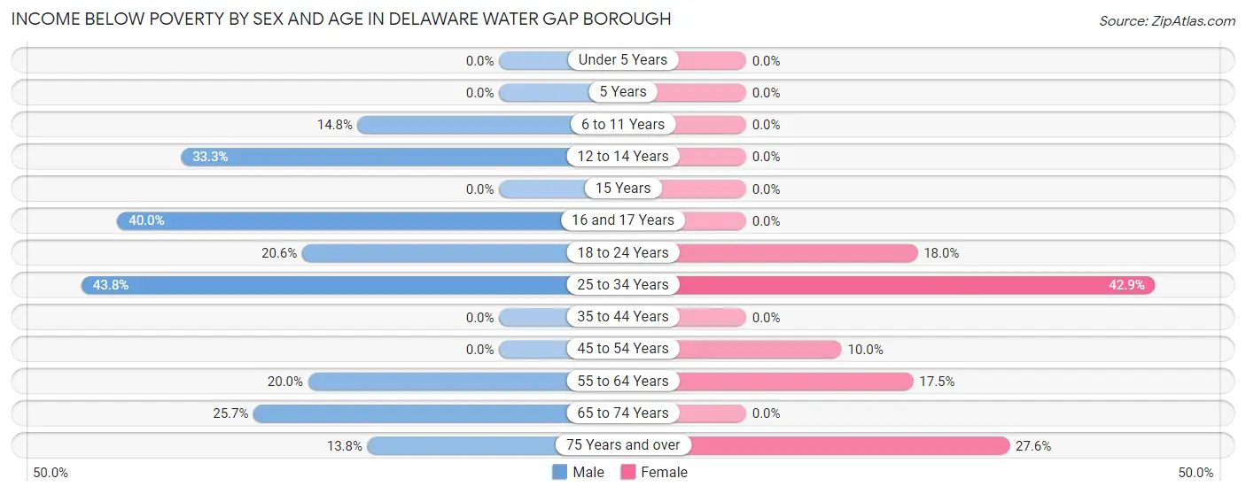 Income Below Poverty by Sex and Age in Delaware Water Gap borough