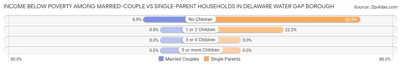 Income Below Poverty Among Married-Couple vs Single-Parent Households in Delaware Water Gap borough