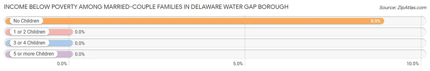 Income Below Poverty Among Married-Couple Families in Delaware Water Gap borough