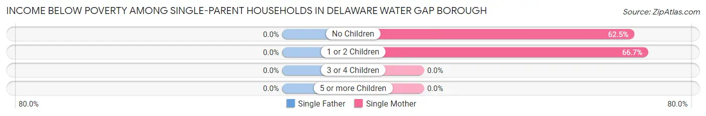Income Below Poverty Among Single-Parent Households in Delaware Water Gap borough