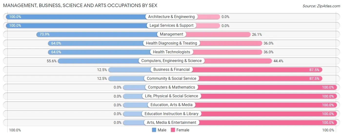 Management, Business, Science and Arts Occupations by Sex in Delaware Water Gap borough