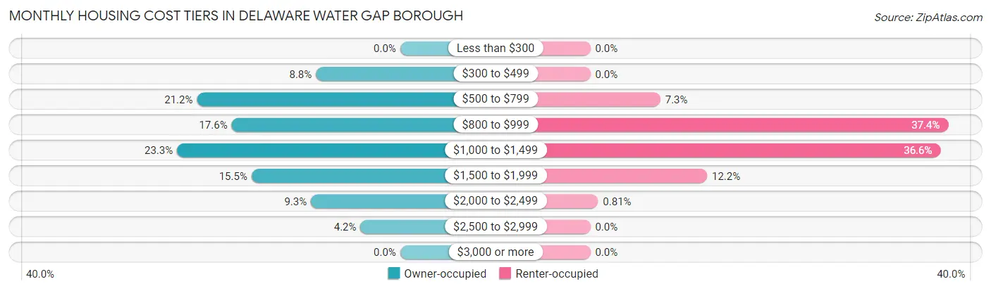Monthly Housing Cost Tiers in Delaware Water Gap borough