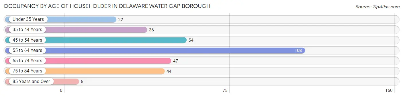 Occupancy by Age of Householder in Delaware Water Gap borough