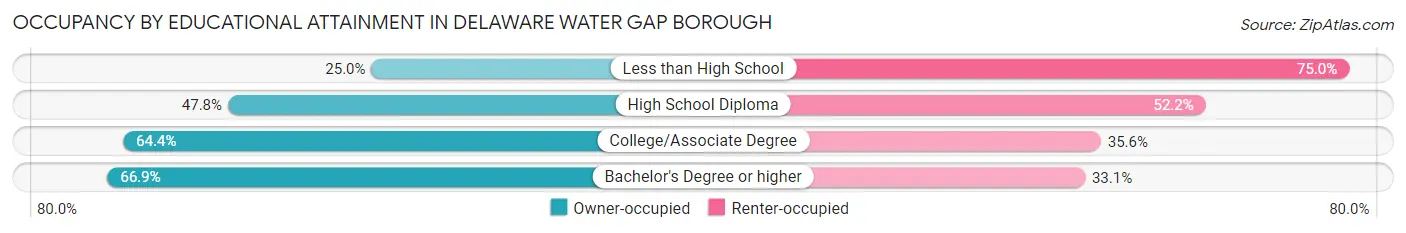 Occupancy by Educational Attainment in Delaware Water Gap borough