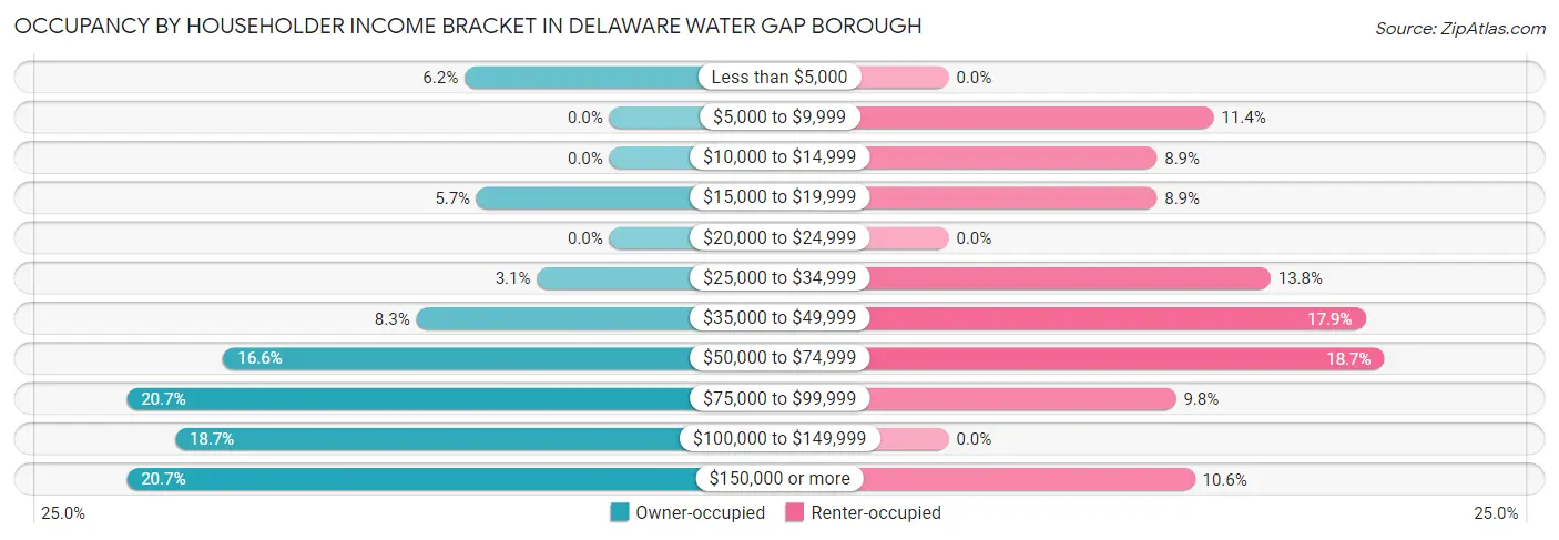 Occupancy by Householder Income Bracket in Delaware Water Gap borough