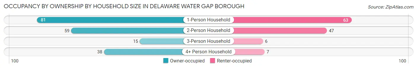 Occupancy by Ownership by Household Size in Delaware Water Gap borough