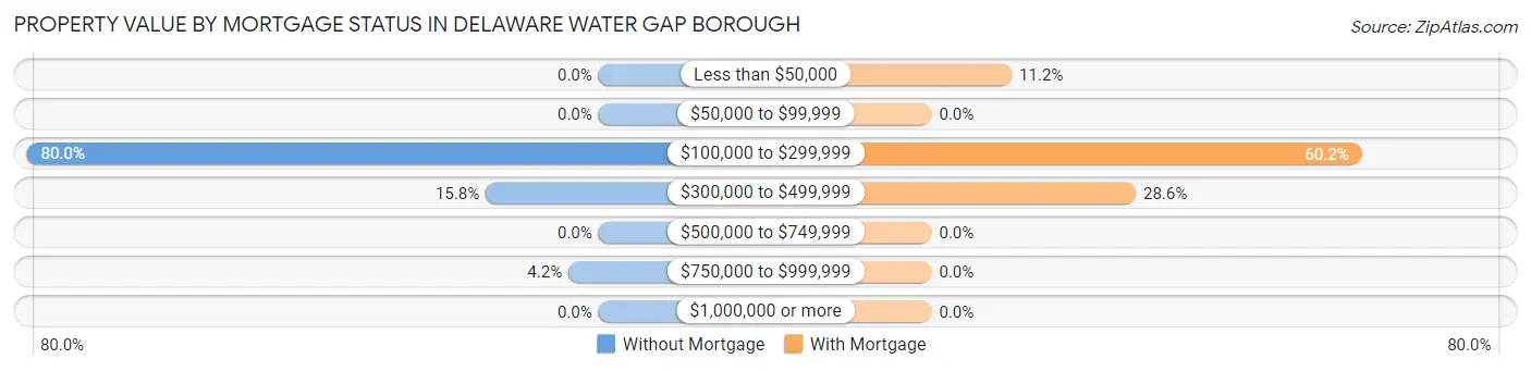 Property Value by Mortgage Status in Delaware Water Gap borough