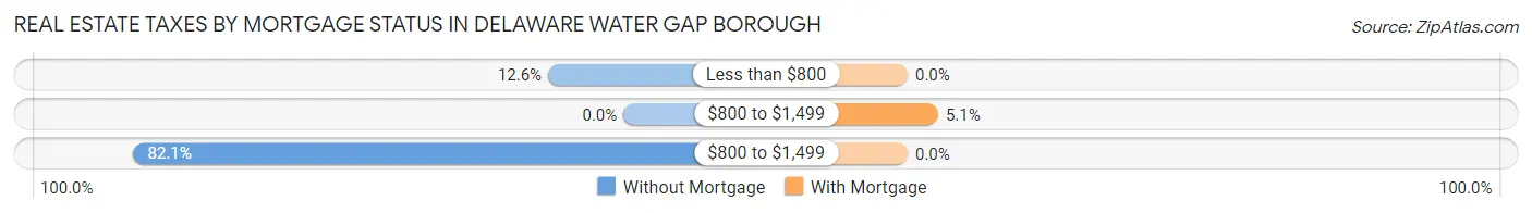 Real Estate Taxes by Mortgage Status in Delaware Water Gap borough