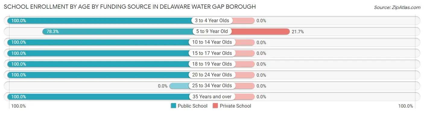 School Enrollment by Age by Funding Source in Delaware Water Gap borough