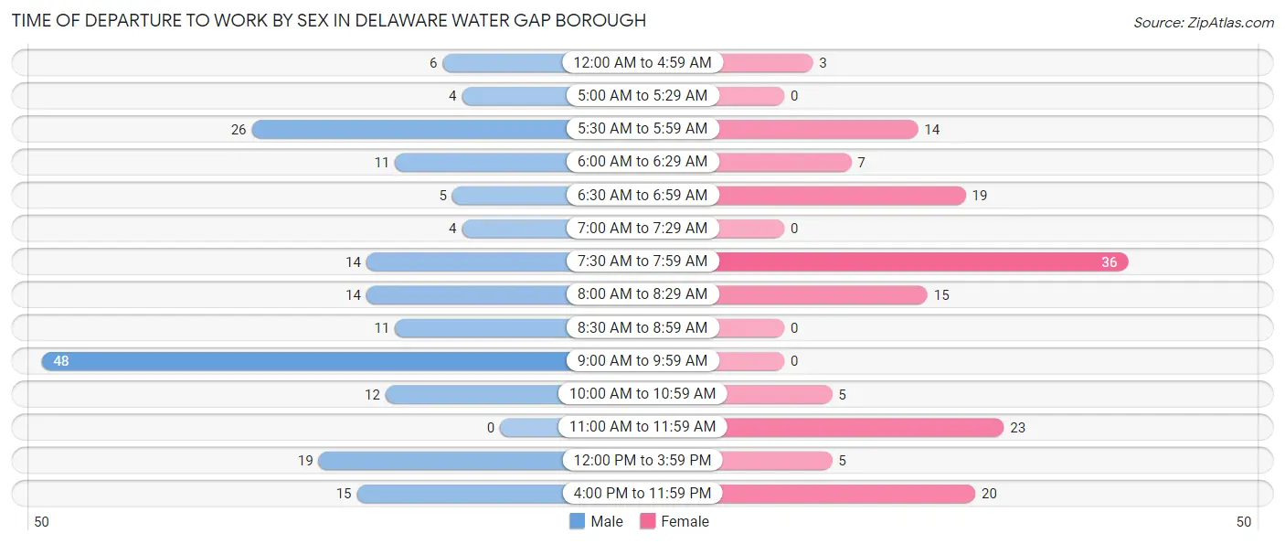 Time of Departure to Work by Sex in Delaware Water Gap borough