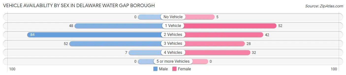Vehicle Availability by Sex in Delaware Water Gap borough