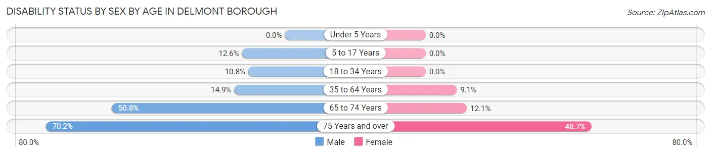 Disability Status by Sex by Age in Delmont borough